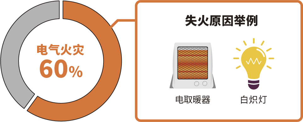 地震时发生的建筑物火灾中，约有60%是电气火灾