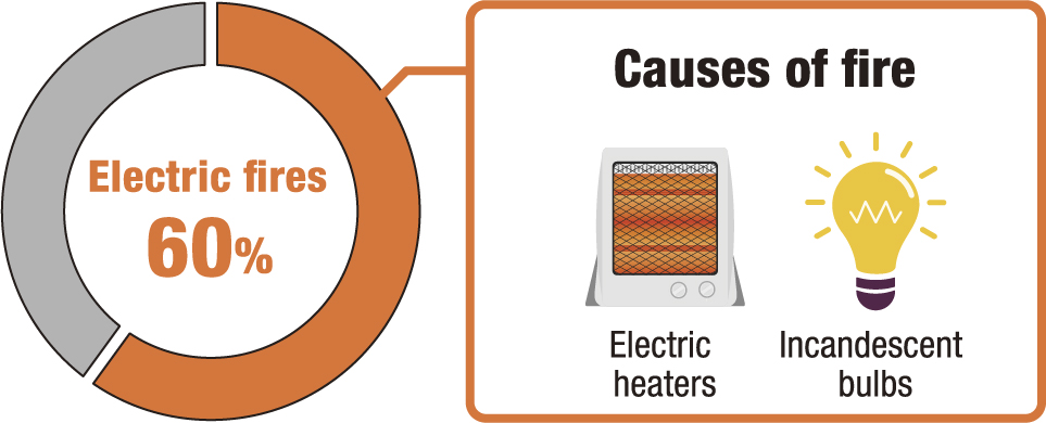 60% of post-earthquake building fires are electricity-related