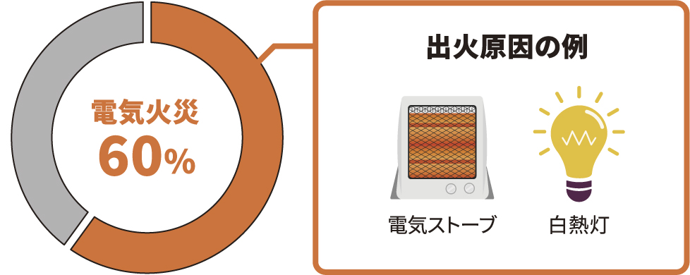 地震発生時の建物火災の原因の約６割が電気火災