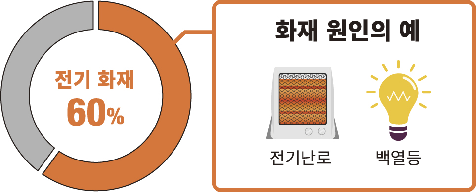 지진 발생 시 건물 화재 원인의 약 60%가 전기 화재